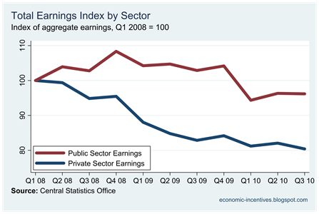 Pub-Priv Index of Aggregate Earnings