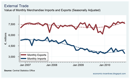 Exports and Imports to November 2010