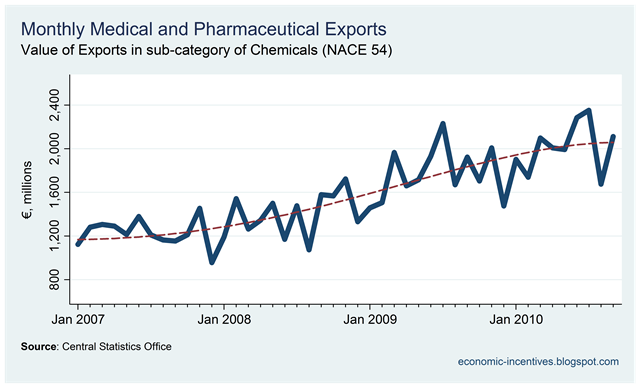 [Pharmaceutical Exports to September 2010.png]