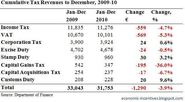 [Cumulative Tax Revenues to December.jpg]