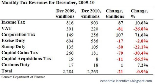 Monthly Tax Revenues December 2010