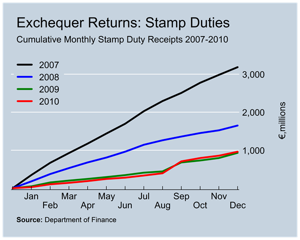 [Stamp Duty Revenue to December[3].png]