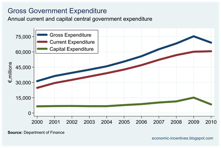 Current and Capital Gross Expenditure