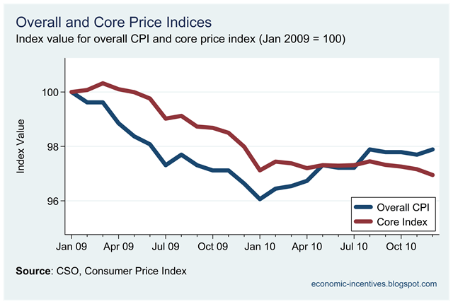 [Core Inflation Index December[1].png]