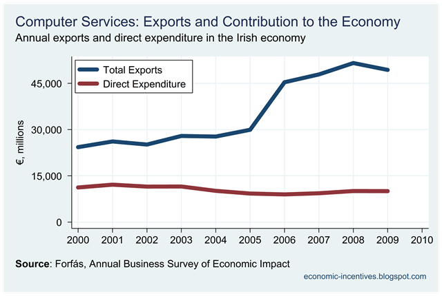 [Computer Services Exports and Direct Expenditure[3].png]