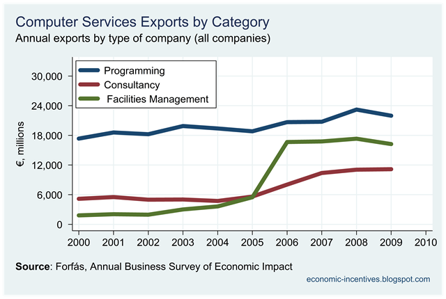 [Computer Services Exports by Category.png]