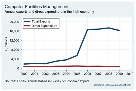 Computer Facilities Management Exports and Direct Expenditure