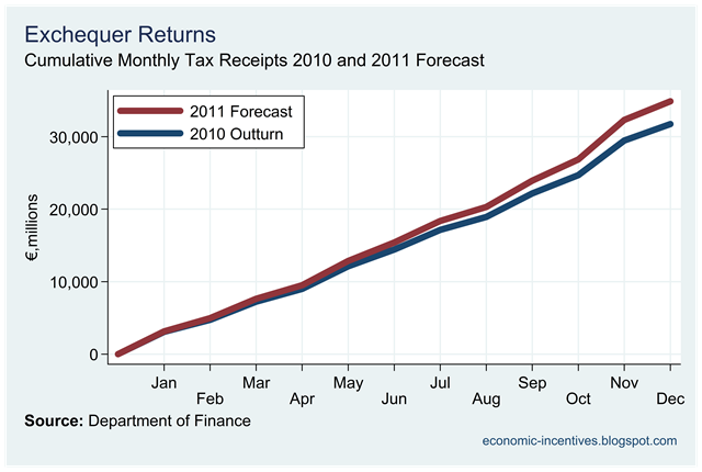 [Monthly Tax Revenues and 2011 Forecasts.png]