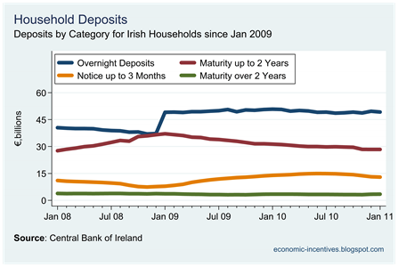 Household Deposits by Category