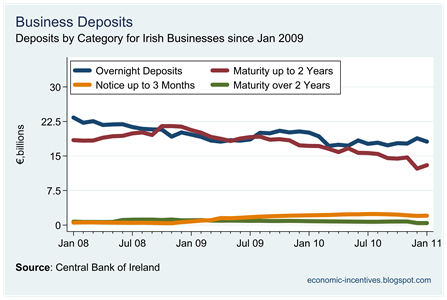 Business Deposits by Category