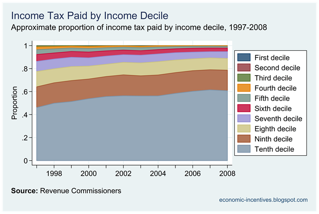 [Income Tax Paid by Decile.png]