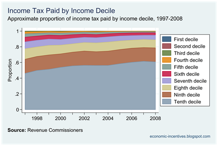 Income Tax Paid by Decile