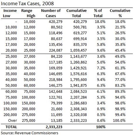 Income Tax Cases 2008