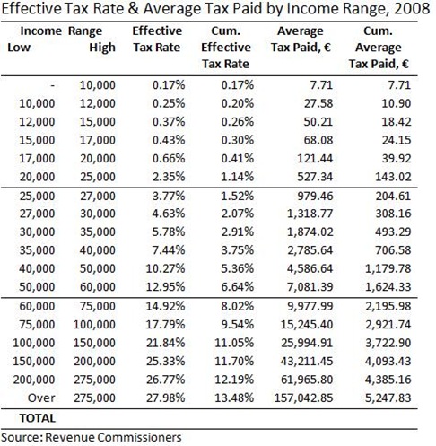 Effective Tax Rate and Average Tax Paid 2008