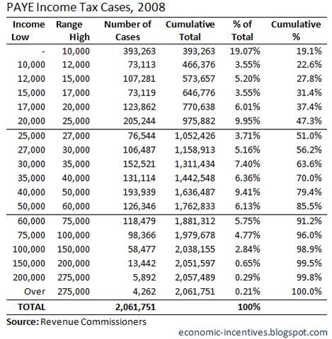 PAYE Income Tax Cases 2008
