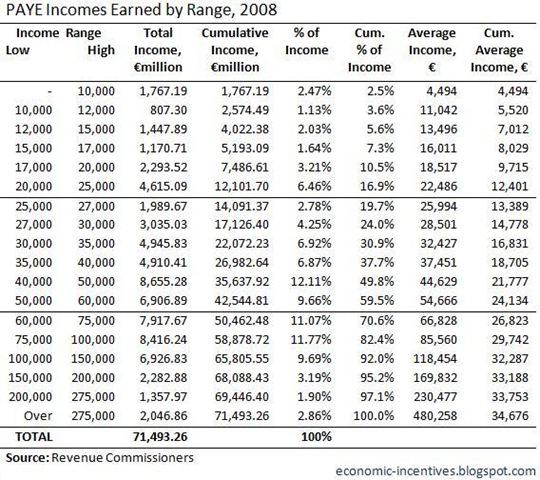 PAYE Income Earned by Range 2008