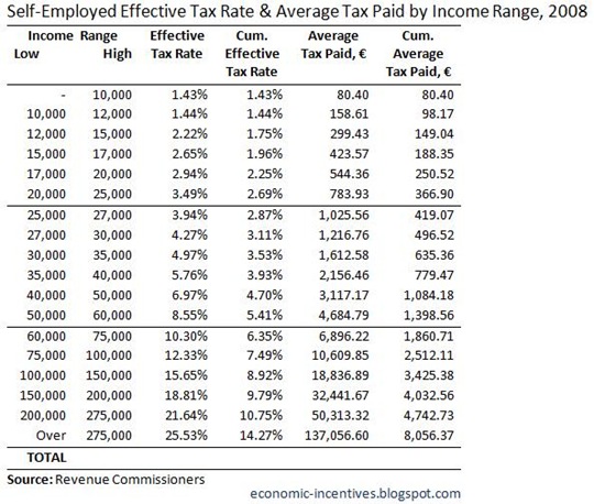 SE Effective Tax Rate and Average Tax Paid 2008