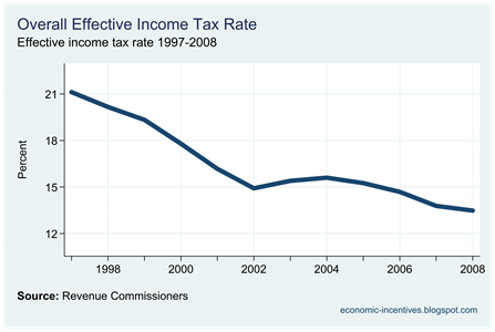 Overall Effective Income Tax Rate