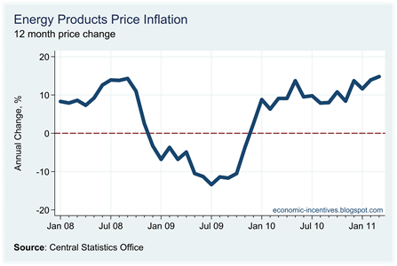 Energy Inflation March