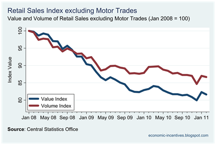 Ex Motor Trades Index to Feb