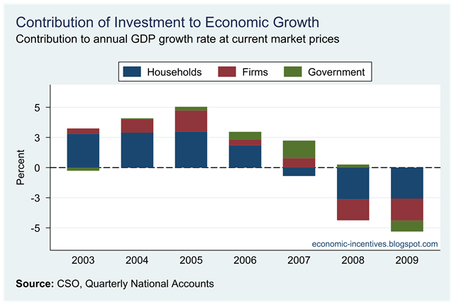 [Contribution of Investment to Growth[1].png]