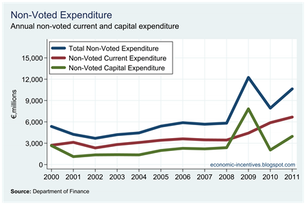 Non-Voted Current and Capital Expenditure