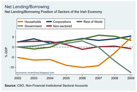 Net Lending Borrowing