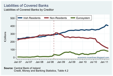 Covered Banks Liabilities by Creditor