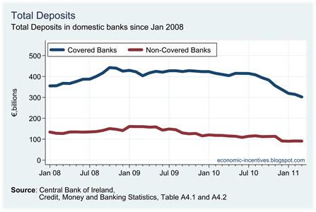 Total Deposits by Covered Banks