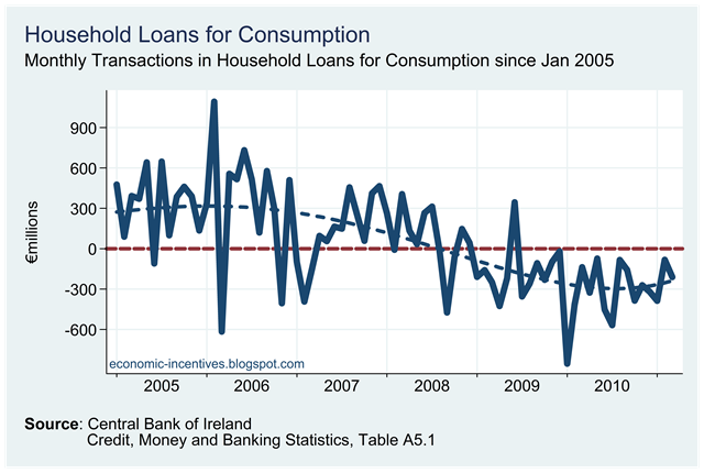 [Household Loans for Consumption (Transactions)[1].png]