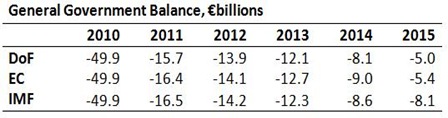 General Government Balance Projections