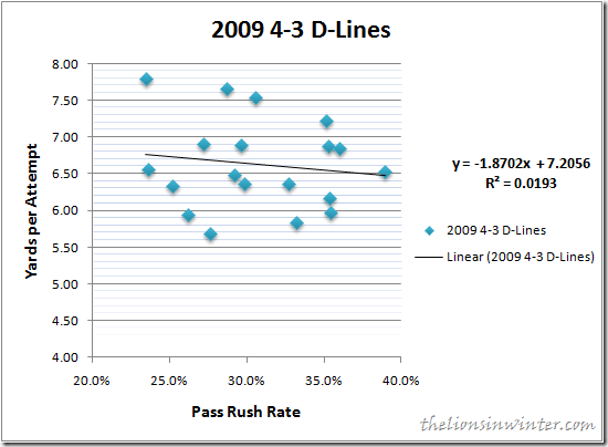2009 NFL 4-3 Defensive Lines Pass Rush vs. Yards per Attempt