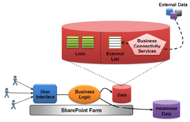 Una aplicación SharePoint puede trabajar con datos en las listas de SharePoint, en listas externas, y en bases de datos relacionales.