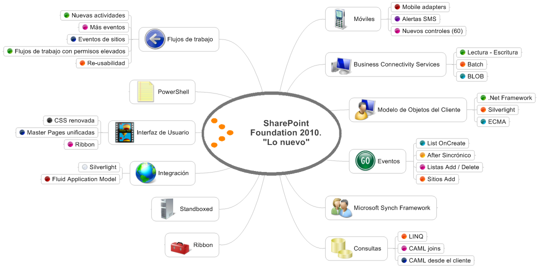 [SharePoint Foundation 2010. .Lo nuevo.[7].png]