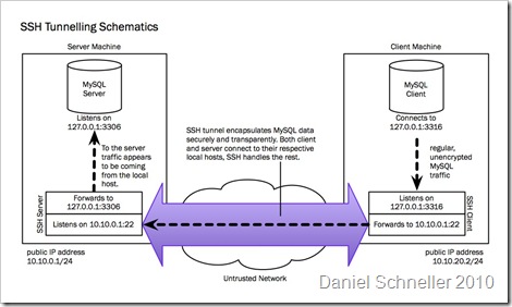 SSH Tunneling Schematics - 2