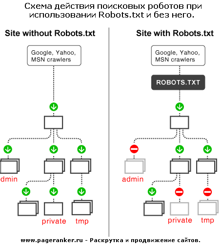 Схема действия Robots.txt