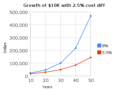 [growth_of_$10k_with_2_5%_cost_diff[2].png]
