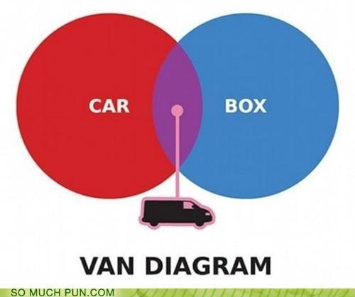 a pun of a Venn Diagram. Labeled as a van diagram