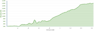 Elevation vs Distance