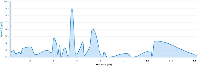 Speed vs Distance