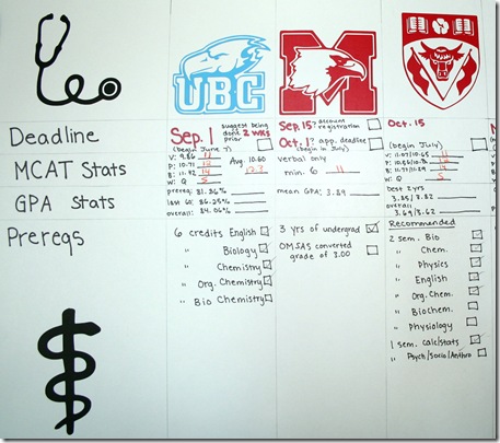 organize chart apply medical school admissions