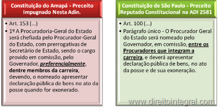 Disciplina da Nomeação do Procurador Geral do Estado. Constituições de São Paulo e do Amapá.