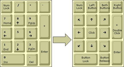 Convertir el teclado en mouse
