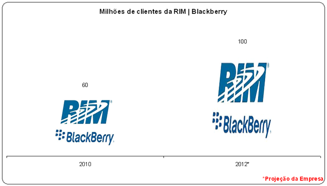 [Milhões de clientes RIM Blackberry[3].png]