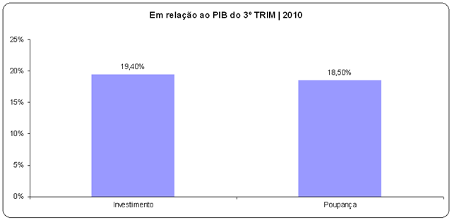 [Índices Econômicos do Brasil 3º TRIM de 2010 - Em relação ao PIB do 3º TRIM 2010[3].png]