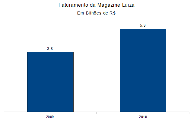[Faturamento Magazine Luiza -2009 e 2010[7].png]