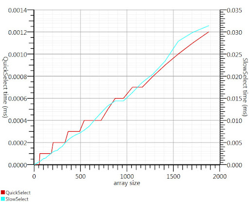 Performance Graph