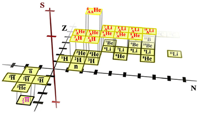 This diagram is known as the 3-D chart of the nuclides. The familiar Periodic Table arranges the elements according to their atomic number, Z, which determines the chemical properties of each element. The vertical axis represents strangeness, S, which is zero for all naturally occurring matter, but could be non-zero in the core of collapsed stars. Antinuclei lie at negative Z and N in the above chart, and the newly discovered antinucleus (magenta) extends the 3-D chart into the region of strange antimatter. 
