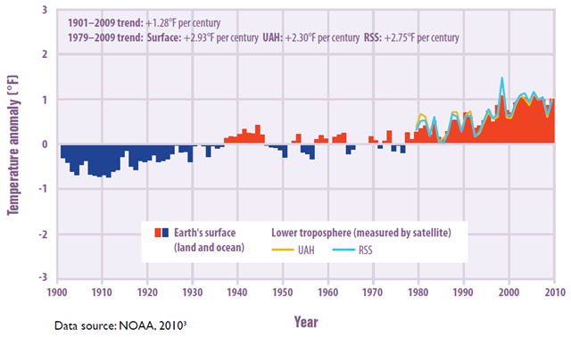 Temperatures Worldwide, 1901–2009. EPA / Climate Change Indicators in the United States