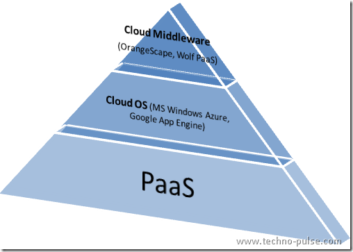 PaaS-Layers-Cloud OS-Middleware